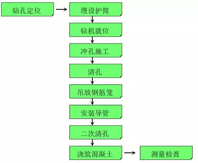 灌注樁施工工藝流程